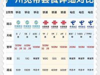 广电网速超越移动？一探究竟！（广电网速优势初显，将颠覆移动网络市场？）